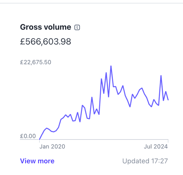 Revenue screenshot: Over £500,000 generated